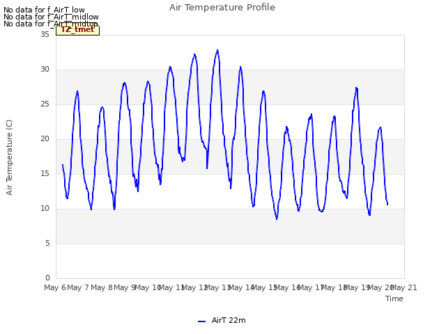 plot of Air Temperature Profile