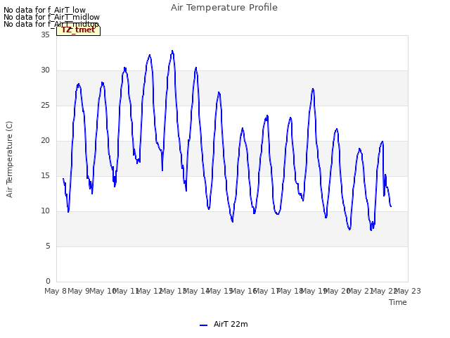 plot of Air Temperature Profile