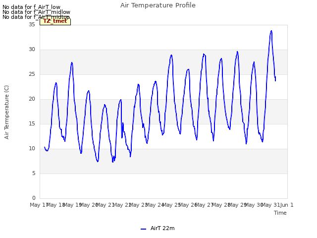 plot of Air Temperature Profile