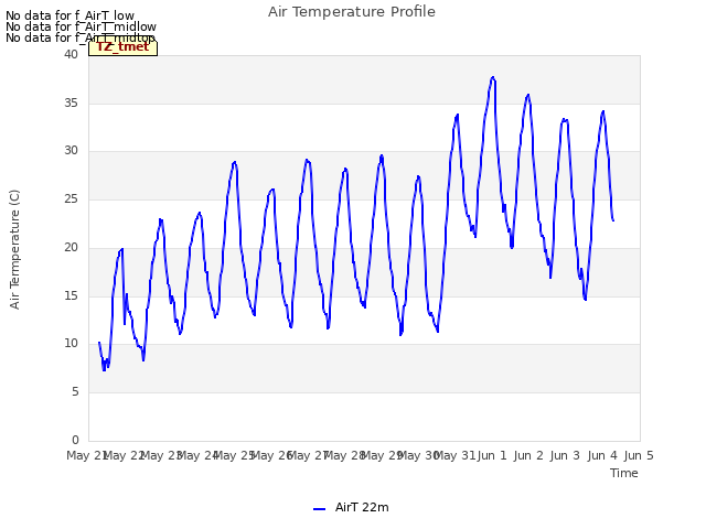 plot of Air Temperature Profile