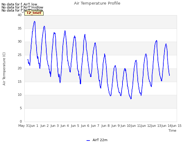 plot of Air Temperature Profile