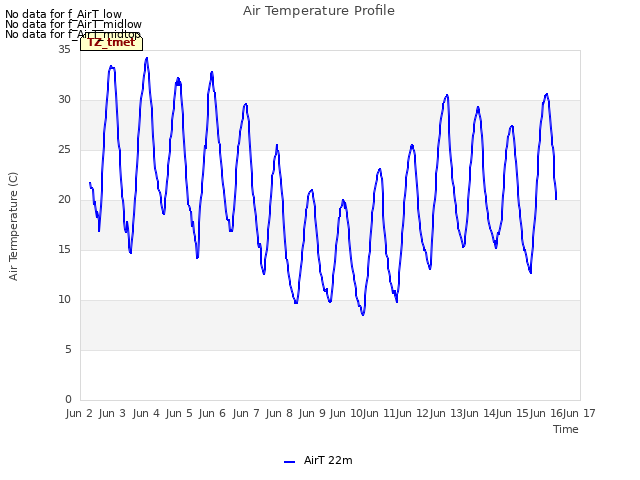 plot of Air Temperature Profile