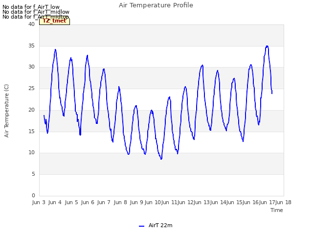 plot of Air Temperature Profile