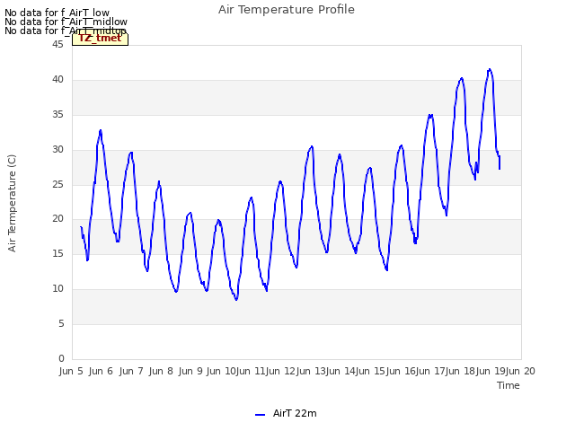 plot of Air Temperature Profile