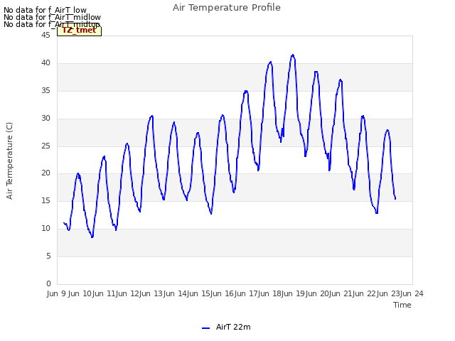 plot of Air Temperature Profile