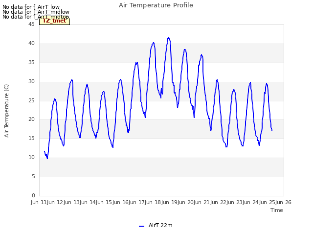 plot of Air Temperature Profile