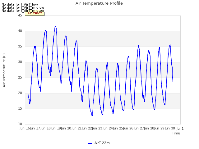 plot of Air Temperature Profile