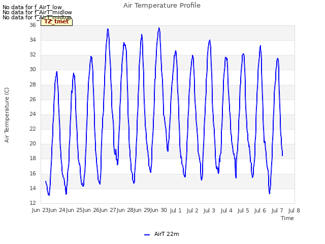 plot of Air Temperature Profile