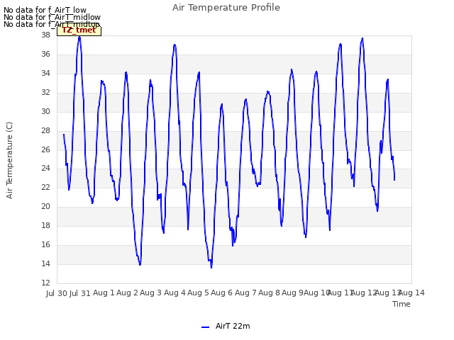 plot of Air Temperature Profile