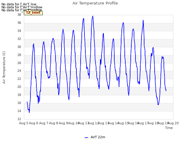 plot of Air Temperature Profile