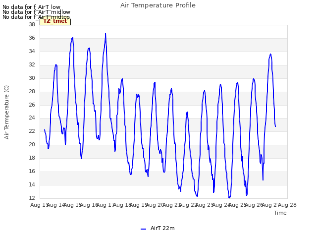 plot of Air Temperature Profile