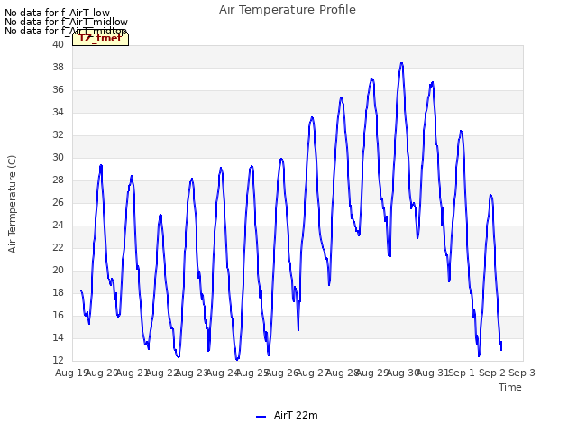 plot of Air Temperature Profile