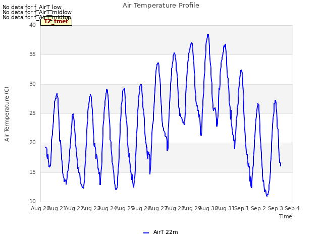 plot of Air Temperature Profile