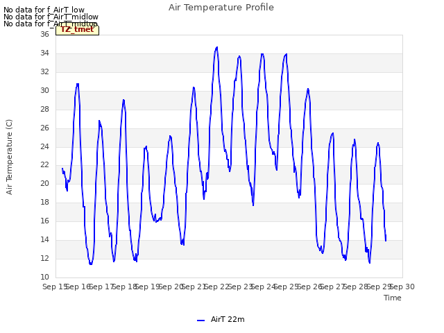 plot of Air Temperature Profile