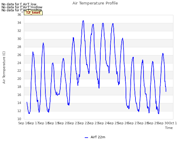 plot of Air Temperature Profile