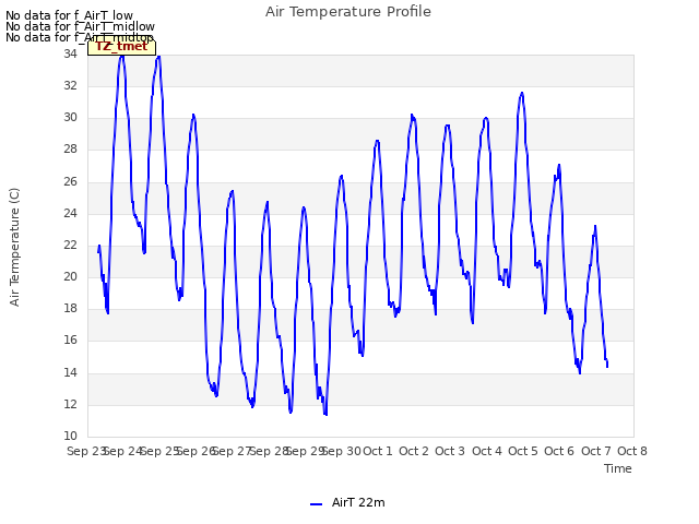 plot of Air Temperature Profile