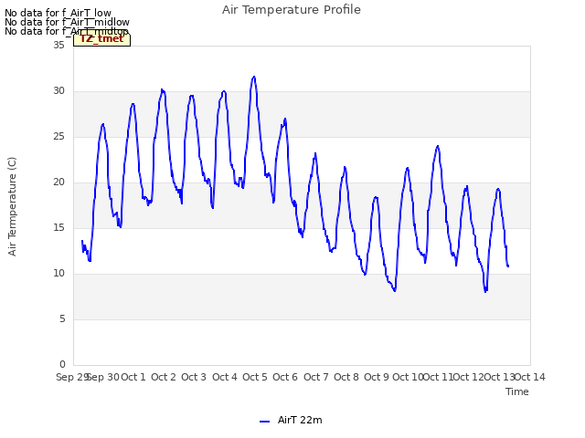 plot of Air Temperature Profile