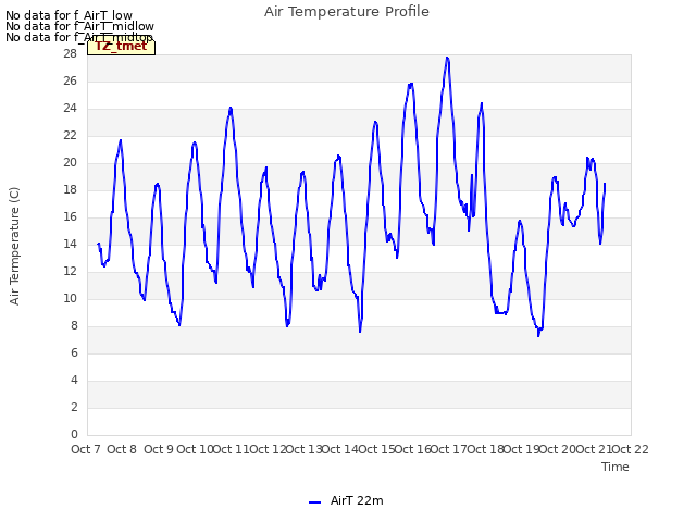 plot of Air Temperature Profile