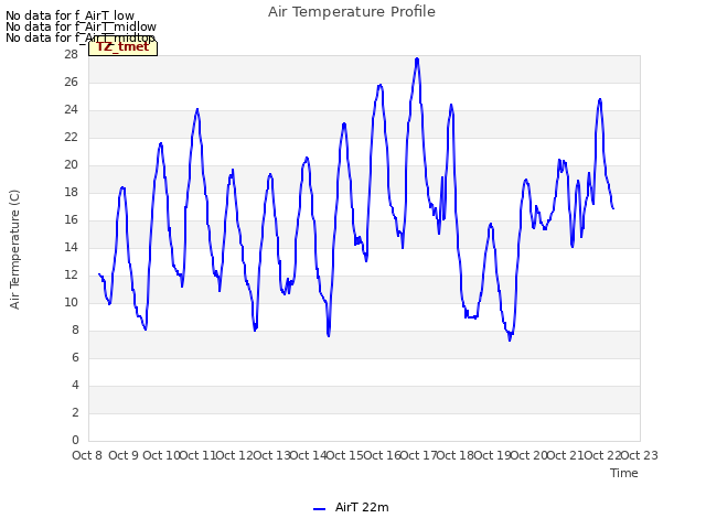 plot of Air Temperature Profile