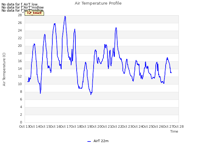 plot of Air Temperature Profile