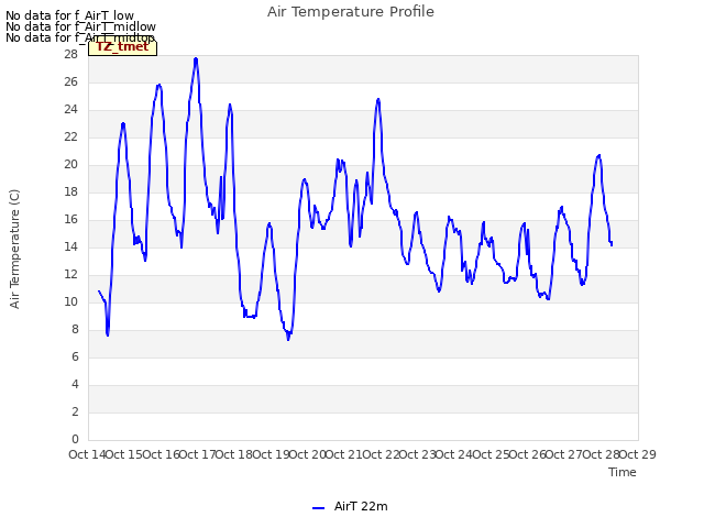 plot of Air Temperature Profile