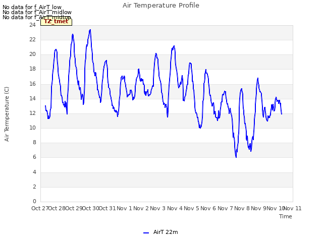 plot of Air Temperature Profile