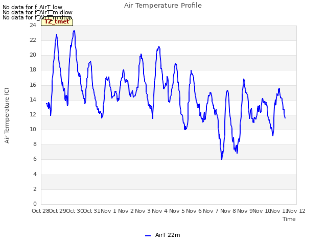 plot of Air Temperature Profile