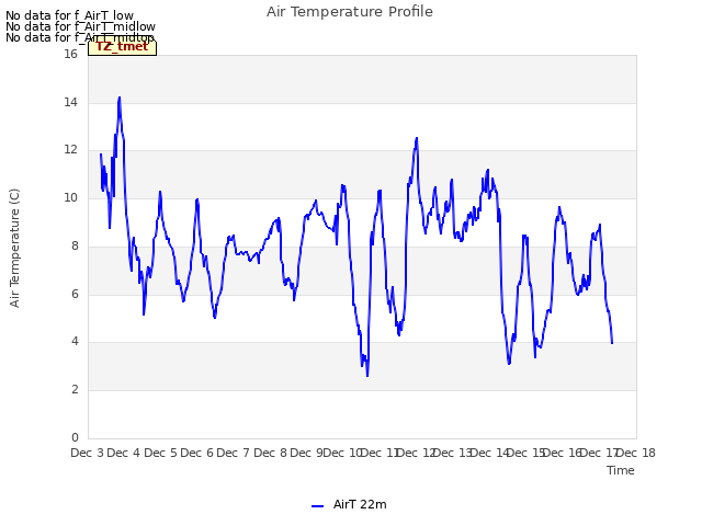 plot of Air Temperature Profile