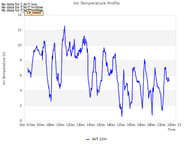 plot of Air Temperature Profile