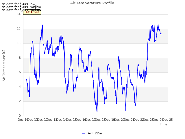 plot of Air Temperature Profile