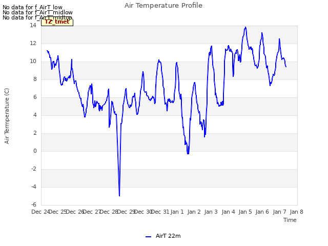 plot of Air Temperature Profile