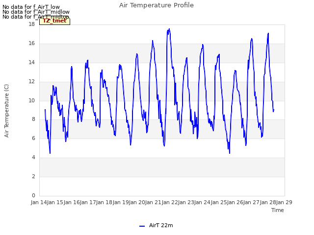 plot of Air Temperature Profile