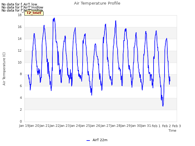 plot of Air Temperature Profile