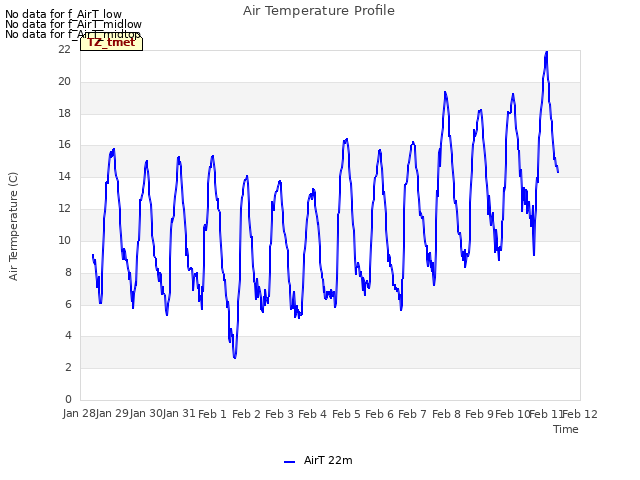 plot of Air Temperature Profile