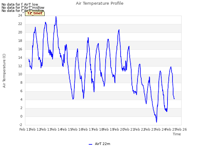 plot of Air Temperature Profile