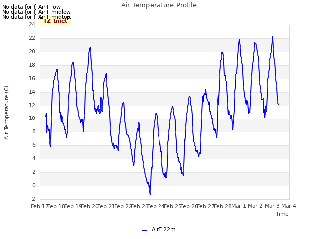 plot of Air Temperature Profile