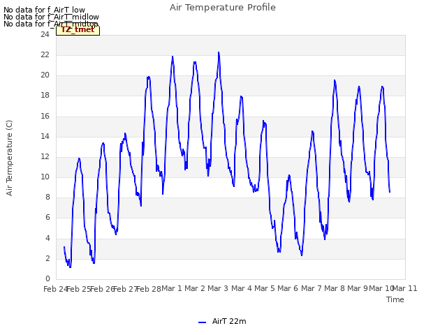 plot of Air Temperature Profile