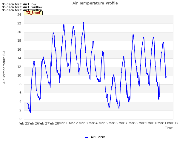 plot of Air Temperature Profile