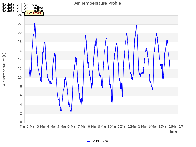 plot of Air Temperature Profile