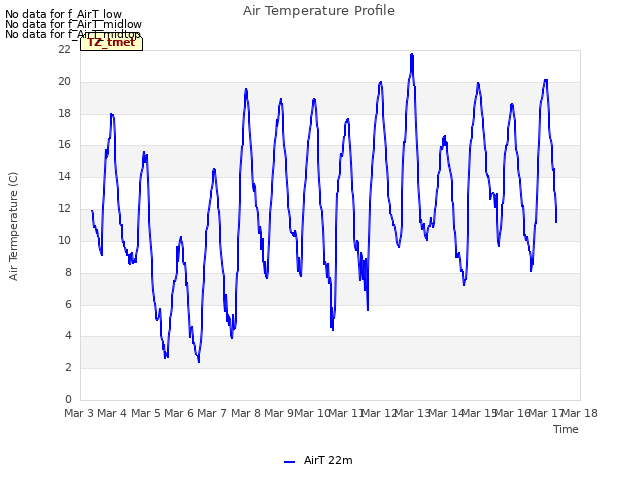 plot of Air Temperature Profile