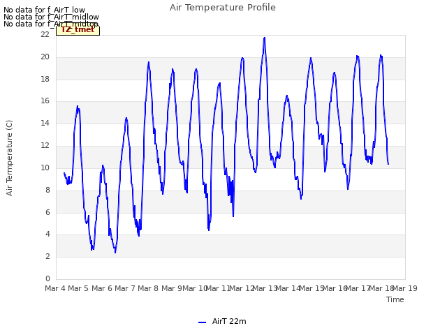 plot of Air Temperature Profile