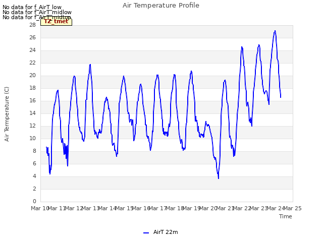 plot of Air Temperature Profile