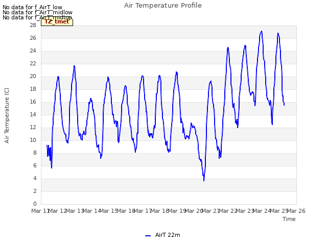 plot of Air Temperature Profile