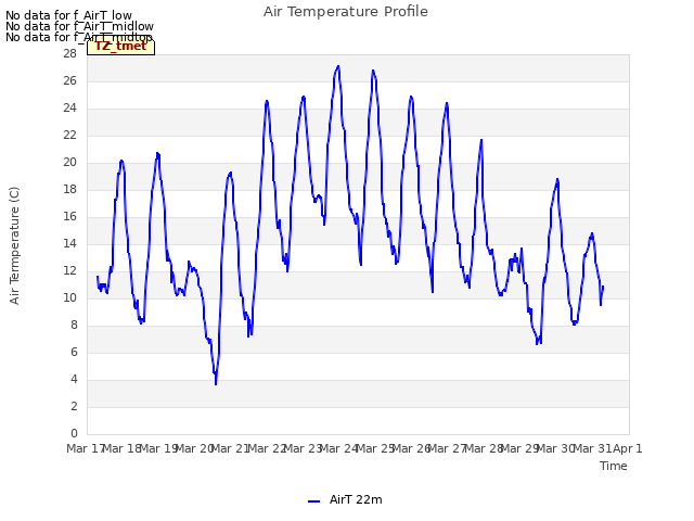 plot of Air Temperature Profile