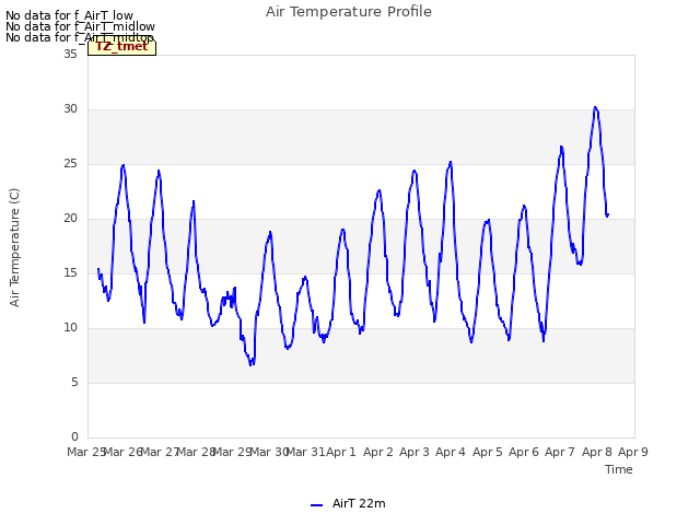 plot of Air Temperature Profile