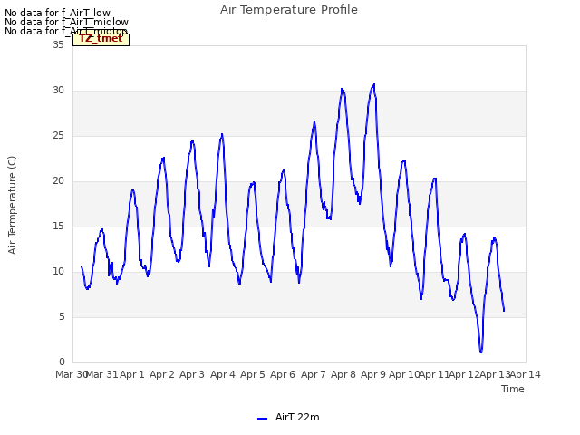 plot of Air Temperature Profile