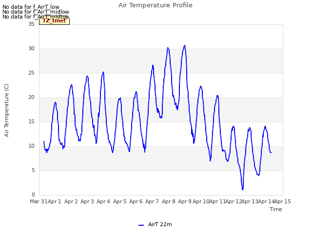 plot of Air Temperature Profile