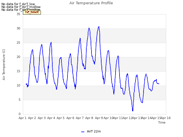 plot of Air Temperature Profile