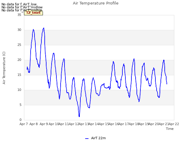 plot of Air Temperature Profile