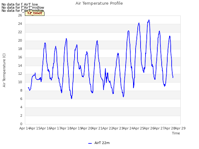 plot of Air Temperature Profile